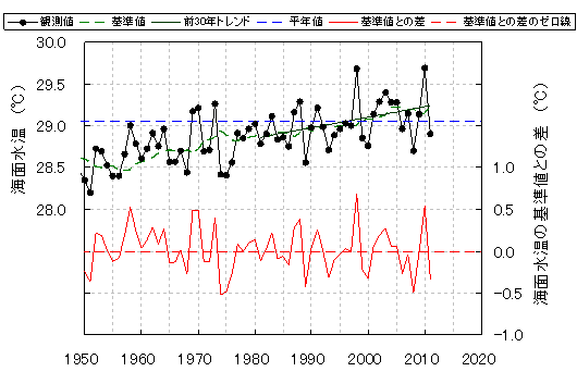 インド洋熱帯域の基準値