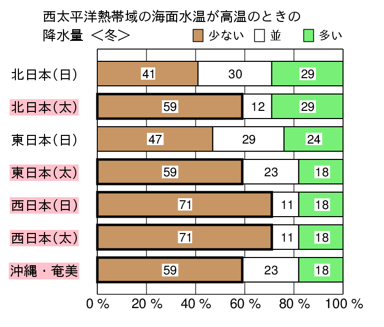 西太平洋熱帯域が高温時の冬(12〜2月)の降水量の特徴