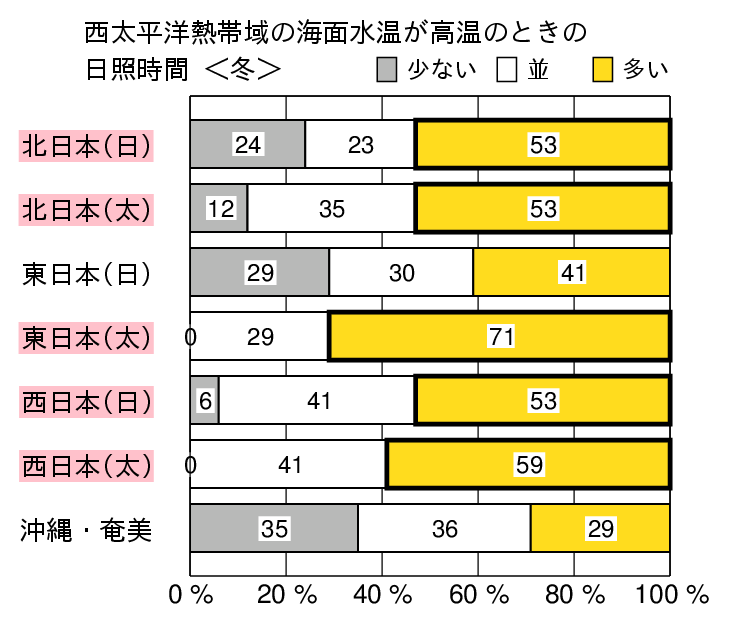 西太平洋熱帯域が高温時の冬(12〜2月)の日照時間の特徴