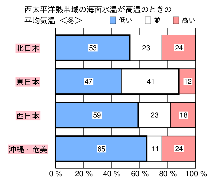 西太平洋熱帯域が高温時の冬(12〜2月)の気温の特徴