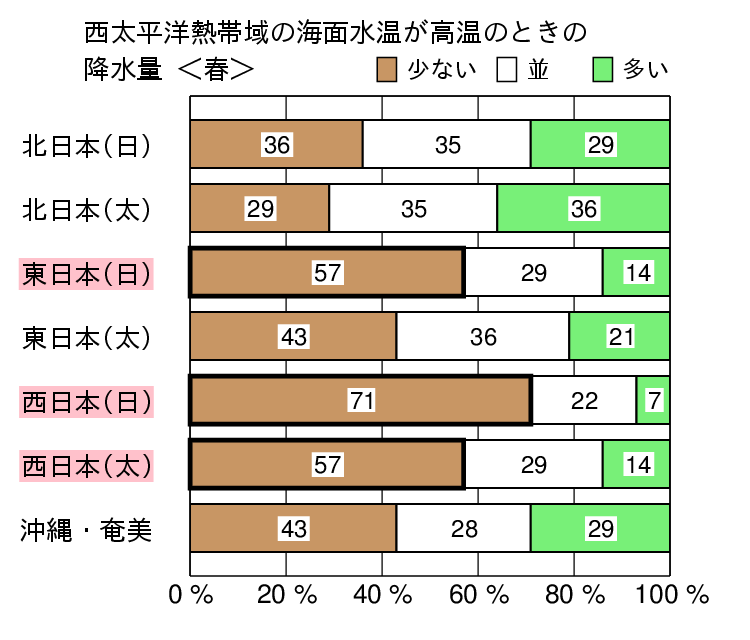 西太平洋熱帯域が高温時の春(3〜5月)の降水量の特徴