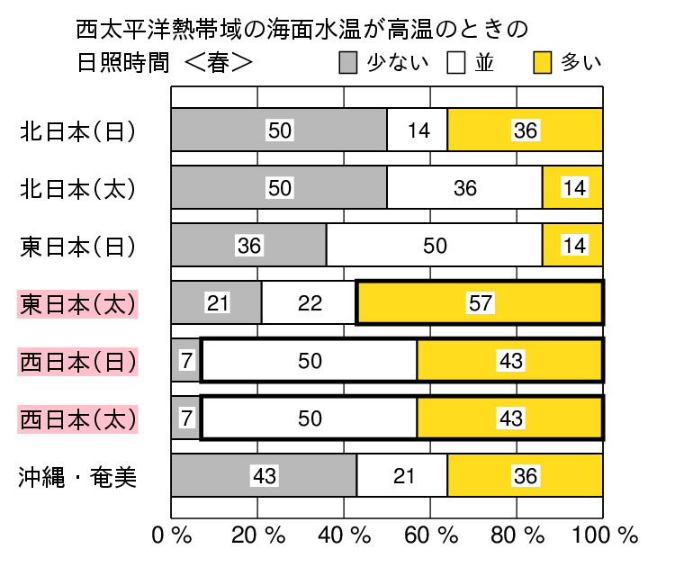 西太平洋熱帯域が高温時の春(3〜5月)の日照時間の特徴