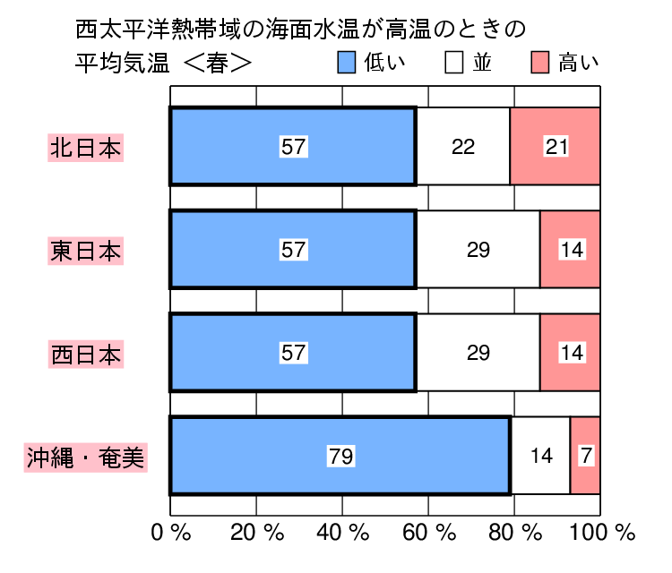 西太平洋熱帯域が高温時の春(3〜5月)の気温の特徴