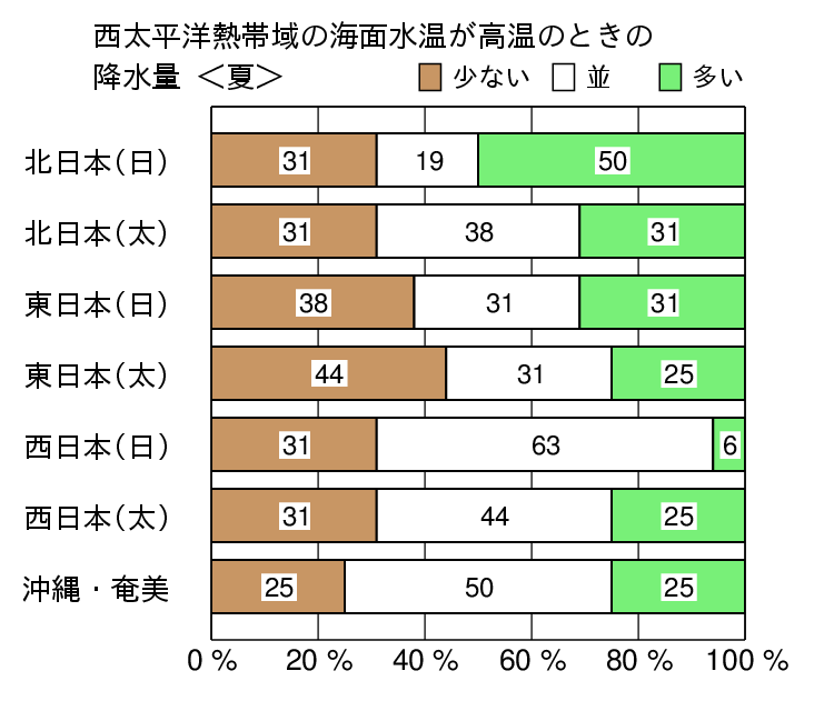 西太平洋熱帯域が高温時の夏(6〜8月)の降水量の特徴