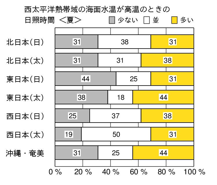 西太平洋熱帯域が高温時の夏(6〜8月)の日照時間の特徴
