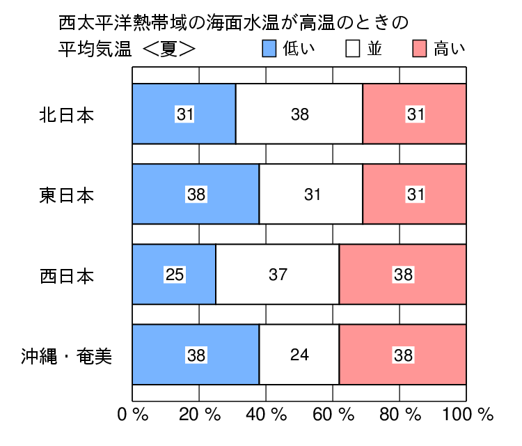 西太平洋熱帯域が高温時の夏(6〜8月)の気温の特徴