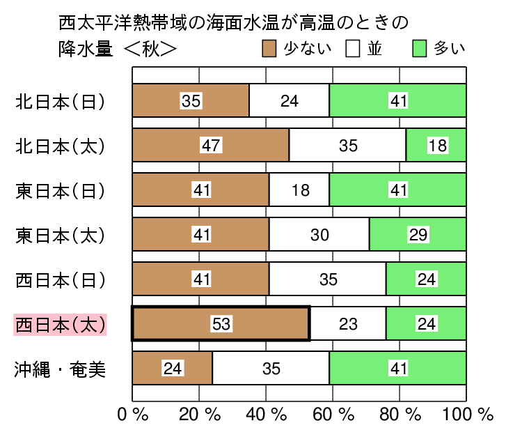 西太平洋熱帯域が高温時の秋(9〜11月)の降水量の特徴