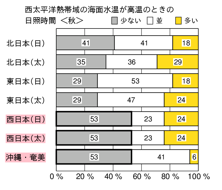 西太平洋熱帯域が高温時の秋(9〜11月)の日照時間の特徴