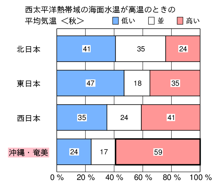 西太平洋熱帯域が高温時の秋(9〜11月)の気温の特徴