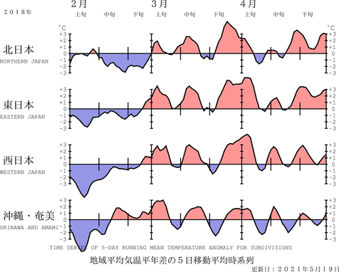 地域平均気温経過図