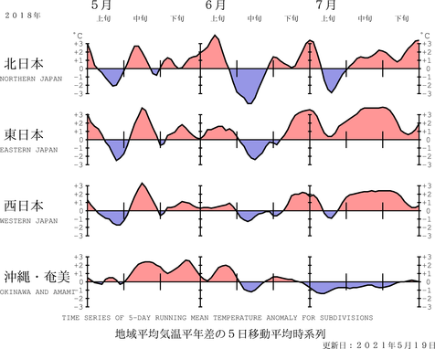 地域平均気温経過図