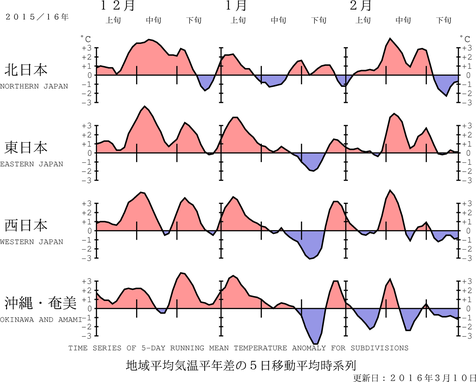 地域平均気温経過図