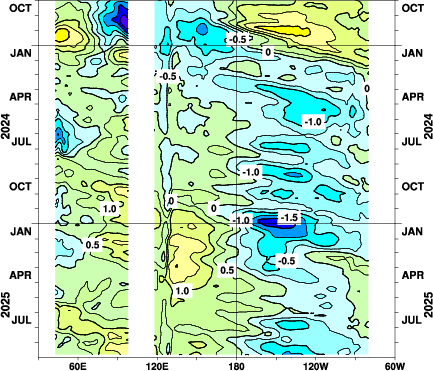インド洋から太平洋にかけての赤道域の表層水温の平年差の時間変化を表す分布図