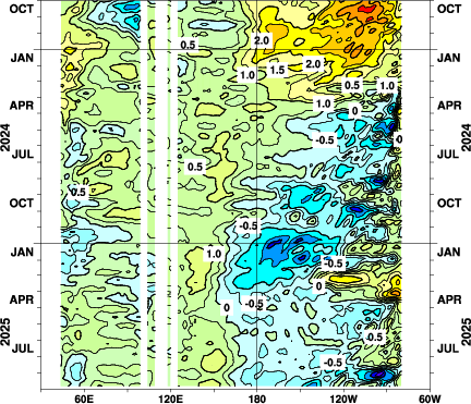 インド洋から太平洋にかけての赤道域の海面水温の平年差の時間変化を表す分布図