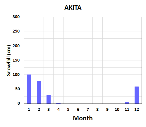 Seasonal variation of meteorological elements in Akita City