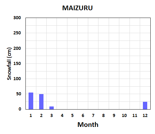 Seasonal variation of meteorological elements in Maizuru City