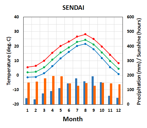 Seasonal variation of meteorological elements in Sendai City