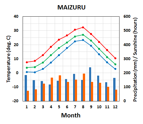 Seasonal variation of meteorological elements in Maizuru City