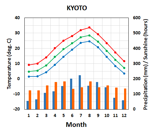 Seasonal variation of meteorological elements in Kyoto City