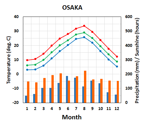 Seasonal variation of meteorological elements in Osaka City