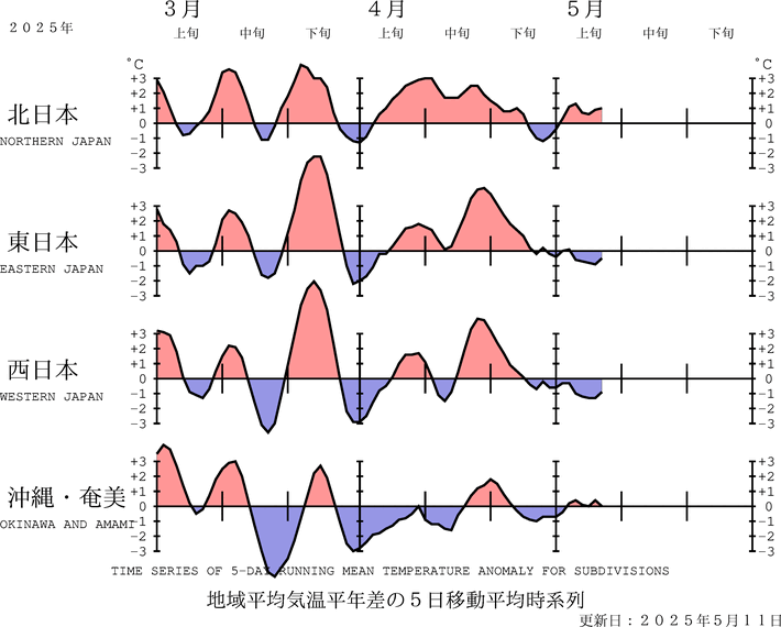 前３か月間の気温経過図