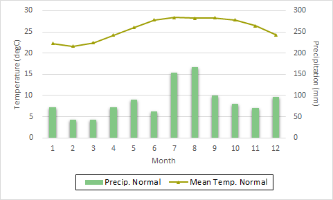 Monthly normal temperature and precipitation at Minamitorishima