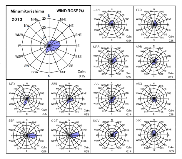 Wind rose of annual / monthly mean wind velocity at Minamitorishima in 2013