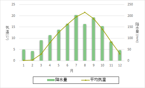 綾里の2011年の日平均・日最高・日最低気温と日降水量の変化