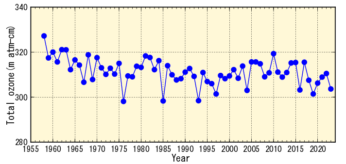Trends of Total Ozone