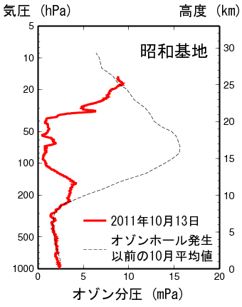 昭和基地のオゾンの鉛直分布
