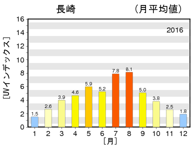 日最大UVインデックス（推定値）の年間推移グラフ