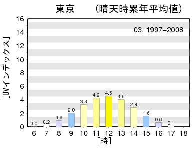 晴天時UVインデックス(推定値)の時別累年平均値グラフ