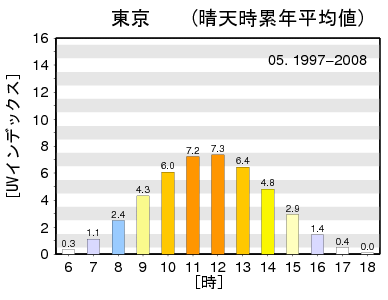 晴天時UVインデックス(推定値)の時別累年平均値グラフ