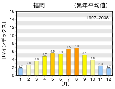 日最大UVインデックス(推定値）の月別累年平均値グラフ