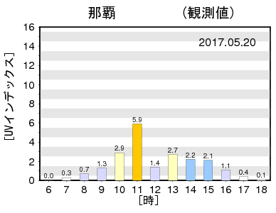 曇り時別UVインデックス