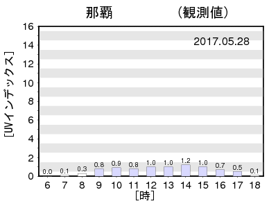 時別UVインデックス