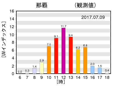 時別UVインデックス