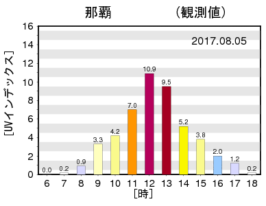 時別UVインデックス