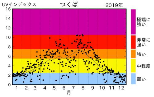 日最大UVインデックス(観測値）の年間推移グラフ