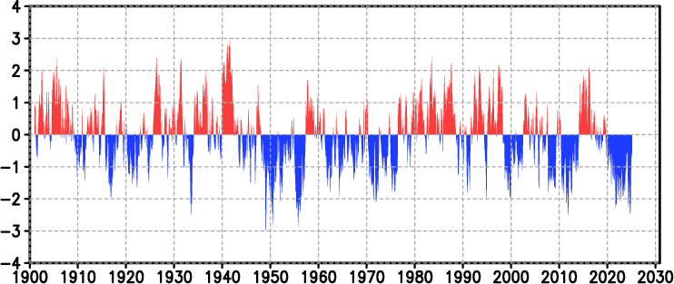 PDO graph