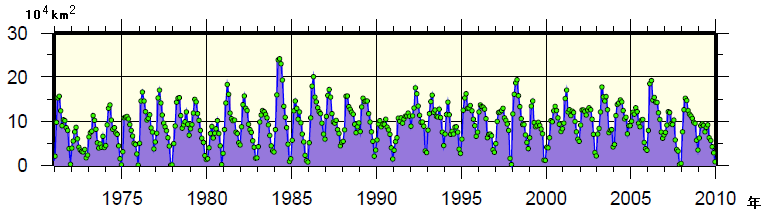 日本東方海域（北緯43度以南、東経148度以西）の月毎の親潮の面積の経年変動