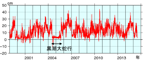 串本−浦神の潮位差の関係図