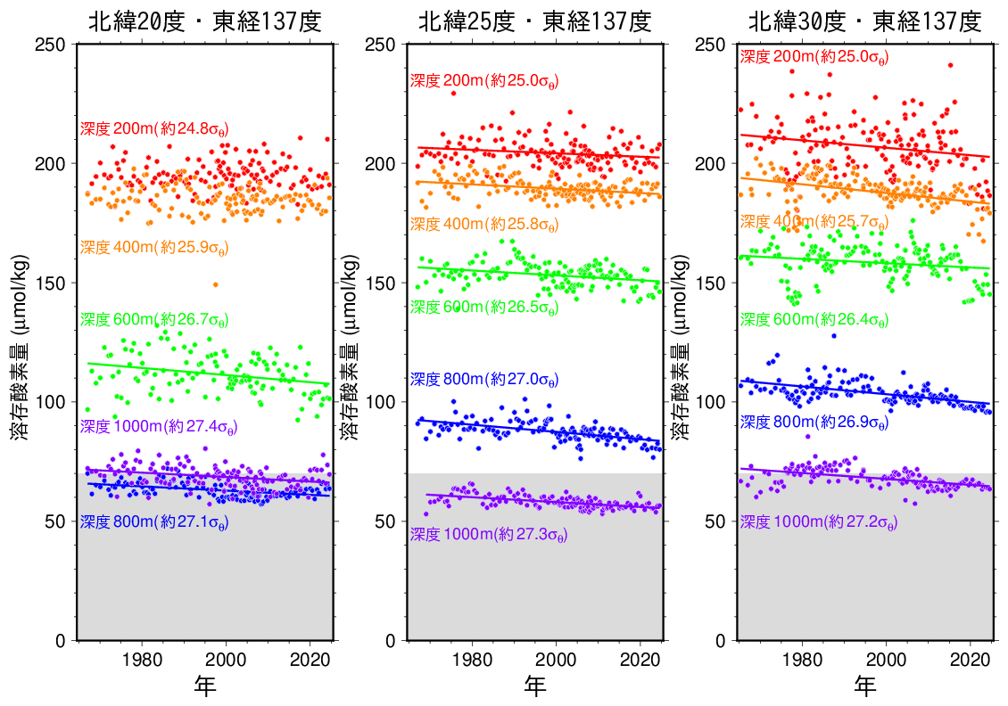 等密度面上の溶存酸素量の長期変化傾向(東経137度)