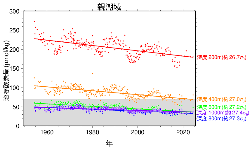 等密度面上の溶存酸素量の長期変化傾向(親潮域)