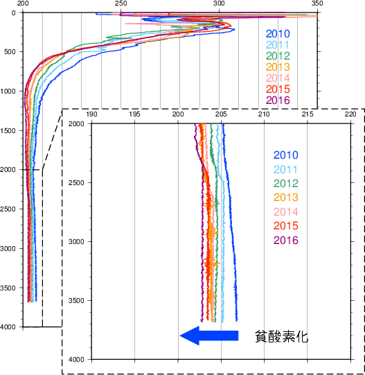 酸素