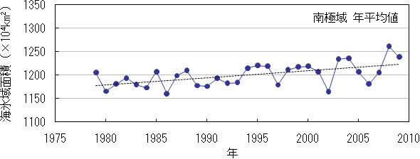 南極域の海氷域面積の年平均値の経年変化（1979年～2009年）