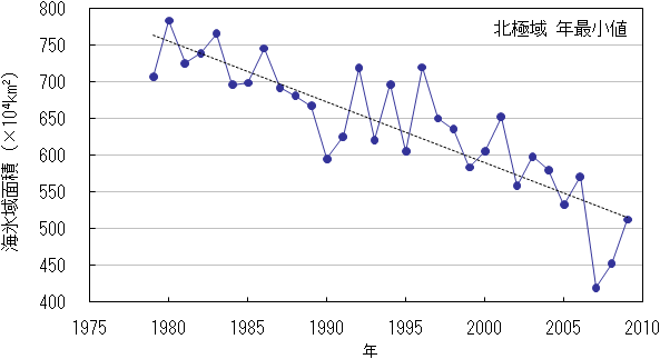 北極域の海氷域面積の年最小値の経年変化（1979年～2009年）