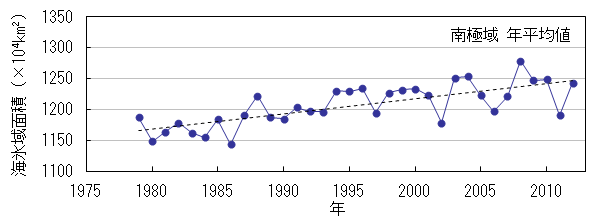 南極域の海氷域面積の年平均値の経年変化（1979年～2012年）