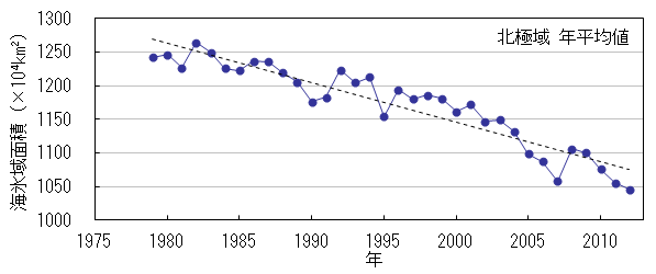 北極域の海氷域面積の年平均値の経年変化（1979年～2012年）
