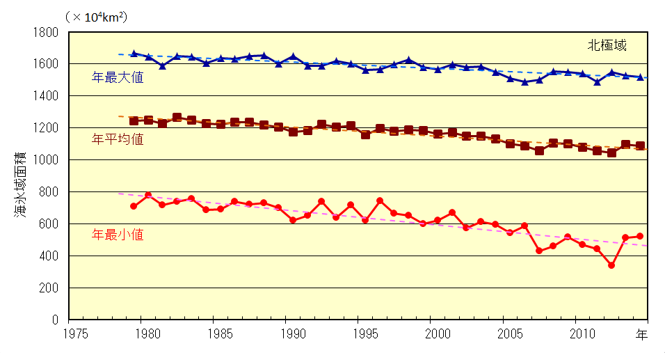 北極域の海氷域面積の経年変化（1979年～2014年）